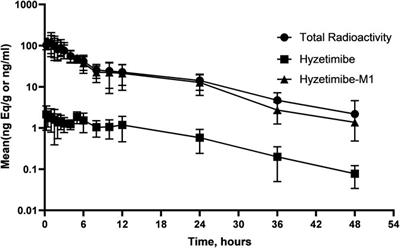Pharmacokinetic Study of Oral 14C-Radiolabeled Hyzetimibe, A New Cholesterol Absorption Inhibitor